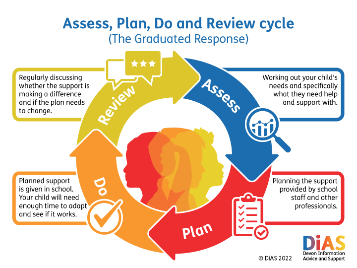 Assess, Plan, Do and Review cycle (The Graduated Response)