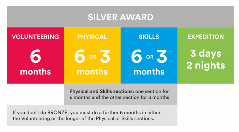Silver Award timings: Volunteering 6 months, Physical 6 or 3 months, Skills 6 or 3 months, Expedition 3 days 2 nights
